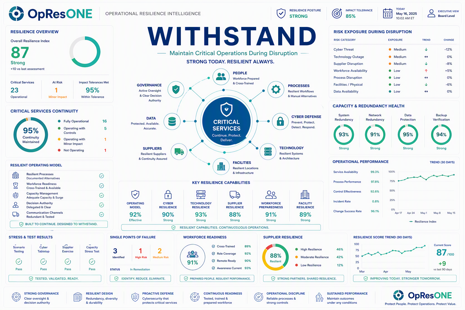 Withstand: Keeping Critical Services Operating During Disruption